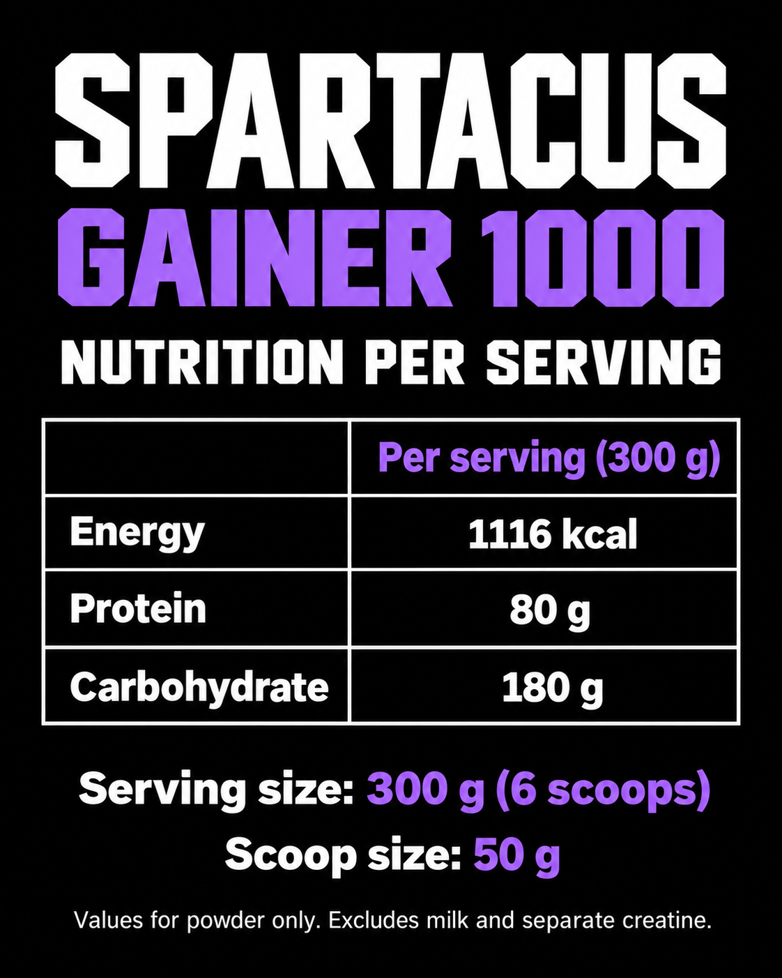 Spartacus Gainer 1000 per 300 g serving: 1116 kcal, 80 g protein, 180 g carbohydrate. Scoop size 50 g; serving equals 6 scoops.